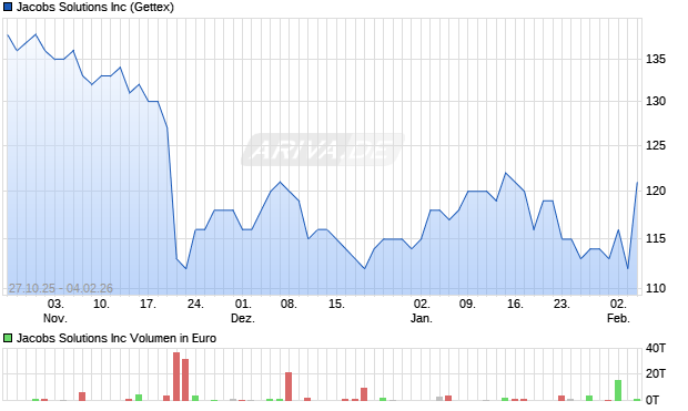 Jacobs Solutions Aktie Chart