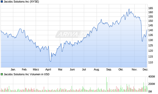 Jacobs Solutions Aktie Chart