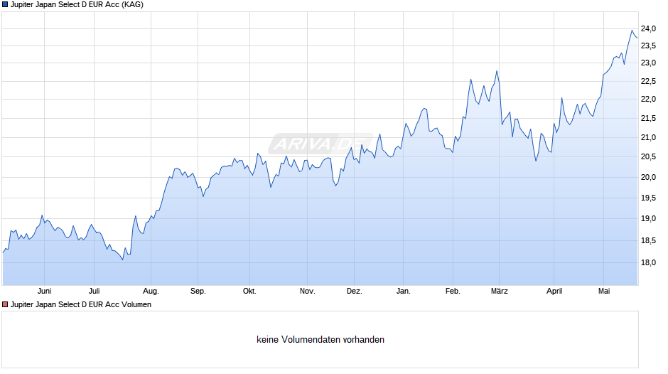 Jupiter Japan Select D EUR Acc Chart