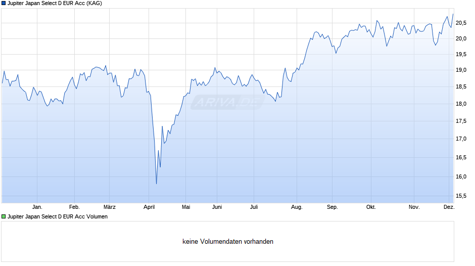 Jupiter Japan Select D EUR Acc Chart