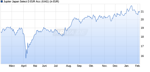 Performance des Jupiter Japan Select D EUR Acc (WKN A1W1DV, ISIN LU0946219416)