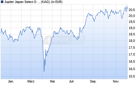 Performance des Jupiter Japan Select D EUR Acc (WKN A1W1DV, ISIN LU0946219416)