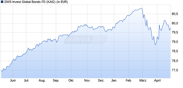 Performance des DWS Invest Global Bonds FD (WKN DWS1ME, ISIN LU1054334179)