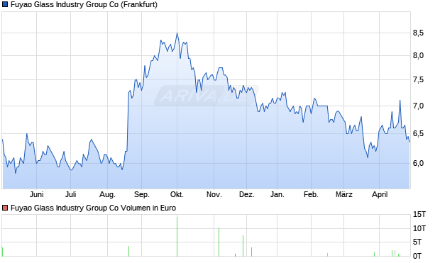 Fuyao Glass Industry Group Aktie Chart