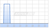 Fuyao Glass Industry Group Co Chart
