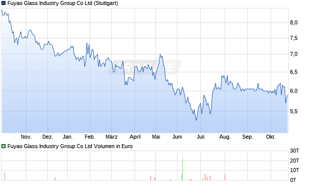 Fuyao Glass Industry Group Aktie Chart