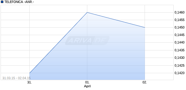 TELEFONICA -ANR.- Chart