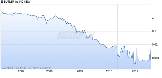 BUTLER International INC NEW Chart