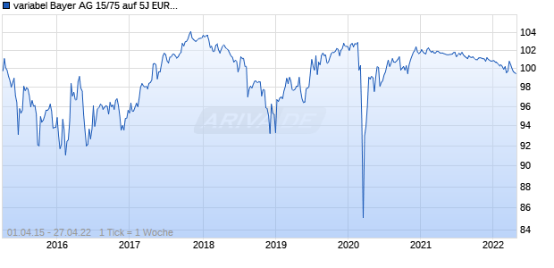 variabel Bayer AG 15/75 auf 5J EUR Swap Chart