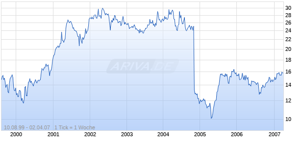 PENNFED FINANCIAL SVCS Chart