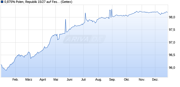 0,875% Polen, Republik 15/27 auf Festzins (WKN A1ZZN3, ISIN XS1209947271) Chart