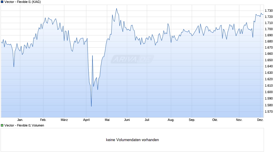 Vector - Flexible I1 Chart