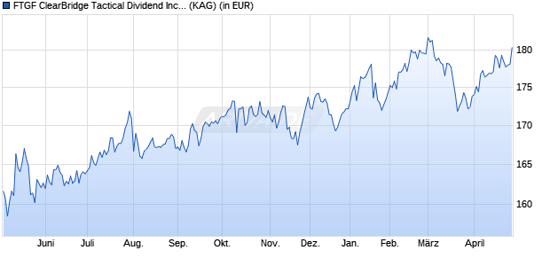 Performance des FTGF ClearBridge Tactical Dividend Income F EUR ACC (WKN A12DLQ, ISIN IE00BRJ9DH42)
