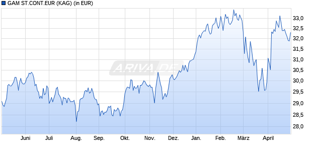 Performance des GAM ST.CONT.EUR (WKN A14QAV, ISIN IE00BG6MTW60)