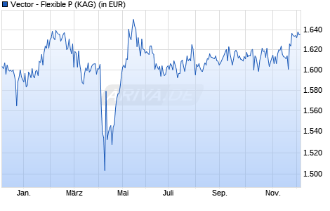 Performance des Vector - Flexible P (WKN A14QMU, ISIN LU1030155458)