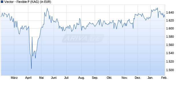 Performance des Vector - Flexible P (WKN A14QMU, ISIN LU1030155458)