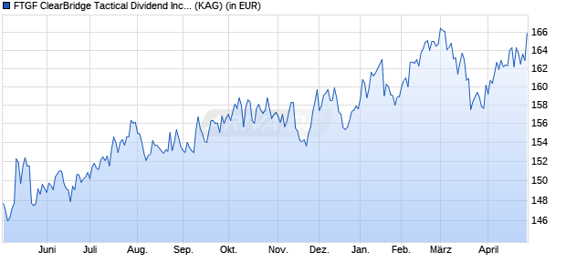 Performance des FTGF ClearBridge Tactical Dividend Income F USD ACC (WKN A1W157, ISIN IE00BBT3K734)