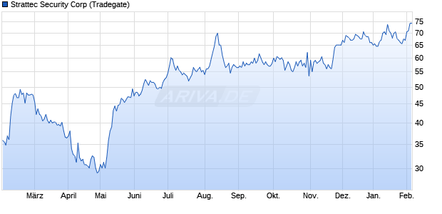 Strattec Security Aktie Chart
