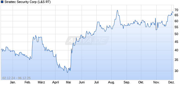 Strattec Security Aktie Chart
