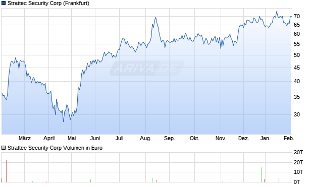 Strattec Security Aktie Chart