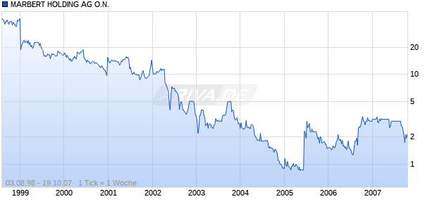 MARBERT HOLDING AG O.N. Chart