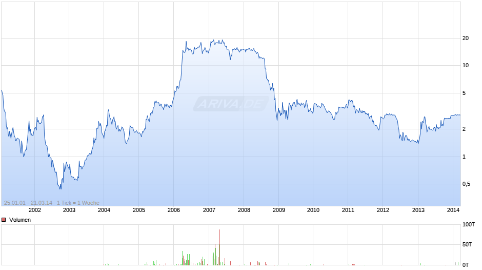 Sedo Holding Chart