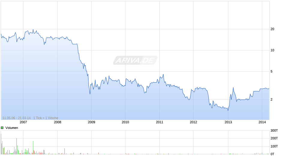 Sedo Holding Chart