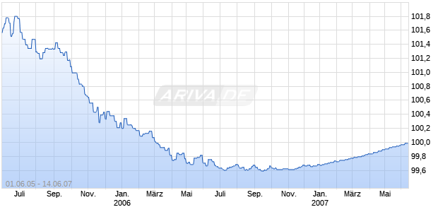 EUROHYPO AG HPF E2029 Chart