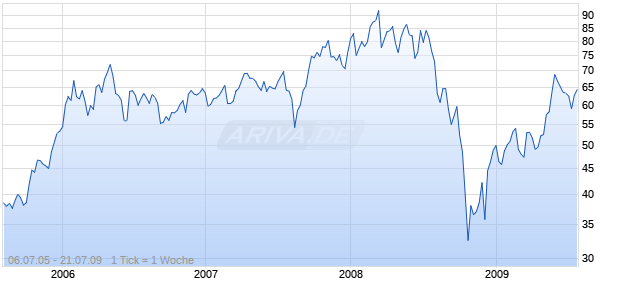 ASA LIMITED Chart
