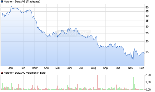 Northern Data Aktie Chart