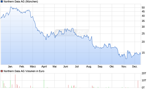 Northern Data Aktie Chart