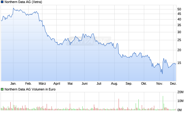 Northern Data Aktie Chart