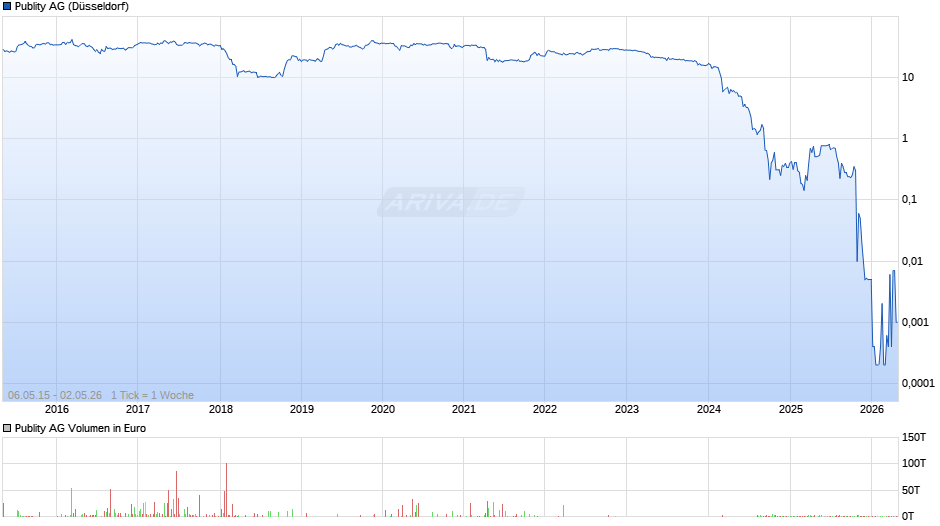 Publity Chart