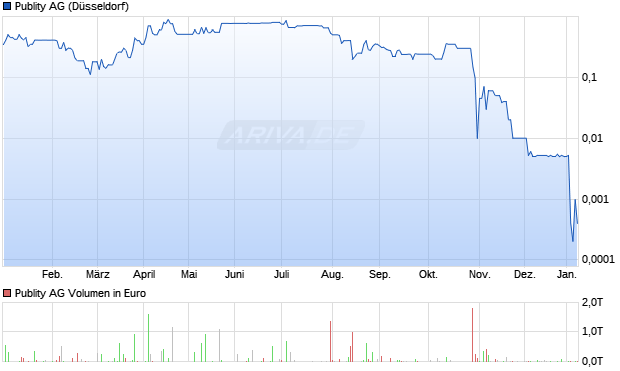 Publity Aktie Chart