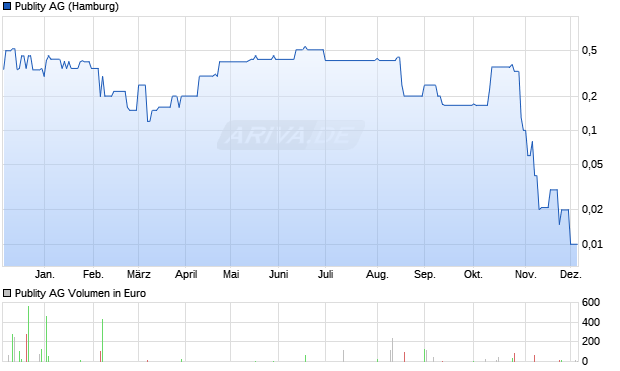 Publity Aktie Chart
