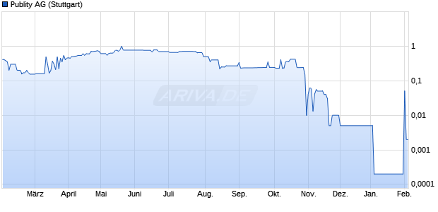 Publity Aktie Chart