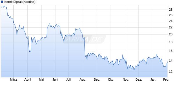 Kornit Digital Aktie Chart