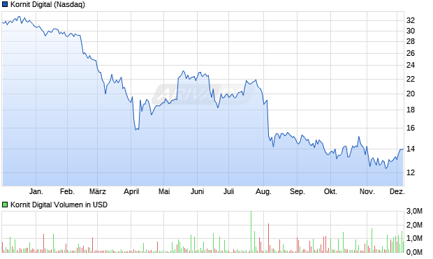 Kornit Digital Aktie Chart