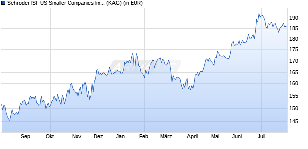 Performance des Schroder ISF US Smaller Companies Impact B Dis (WKN 973746, ISIN LU0052718862)
