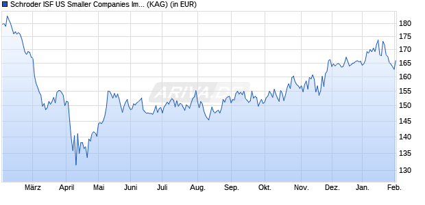 Performance des Schroder ISF US Smaller Companies Impact B Dis (WKN 973746, ISIN LU0052718862)