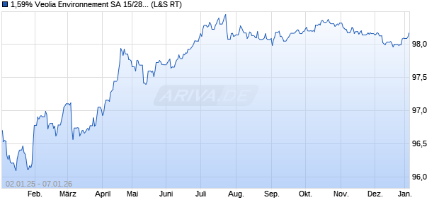 1,59% Veolia Environnement SA 15/28 auf Festzins (WKN A1ZZTE, ISIN FR0012663169) Chart