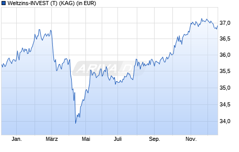 Performance des Weltzins-INVEST (T) (WKN A0M6KA, ISIN DE000A0M6KA6)