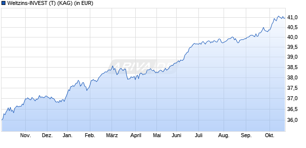Performance des Weltzins-INVEST (T) (WKN A0M6KA, ISIN DE000A0M6KA6)