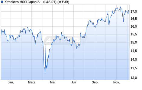 Performance des Xtrackers MSCI Japan Screened UCITS ETF 1D (WKN A119J2, ISIN IE00BPVLQD13)