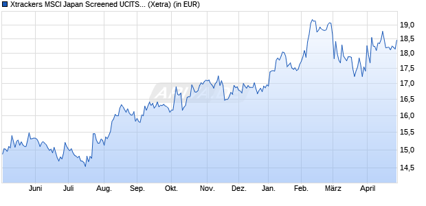 Performance des Xtrackers MSCI Japan Screened UCITS ETF 1D (WKN A119J2, ISIN IE00BPVLQD13)