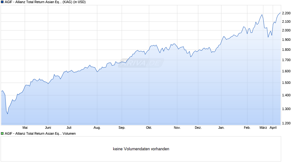 AGIF - Allianz Total Return Asian Equity - IT2 - USD Chart