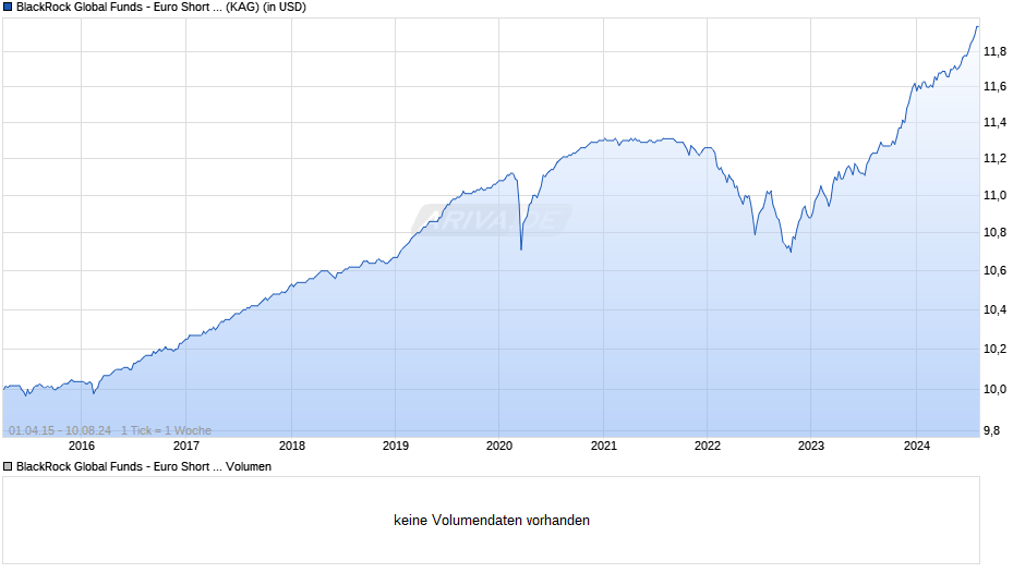 BlackRock Global Funds - Euro Short Duration Bond D2 USD Hdg Chart