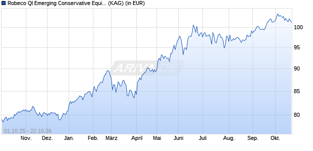 Performance des Robeco QI Emerging Conservative Equities (USD) C (WKN A14QJQ, ISIN LU0944708386)