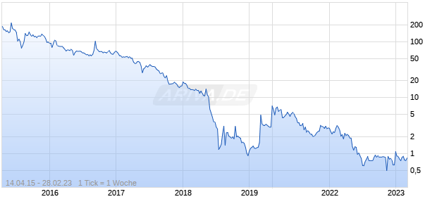 Mercurity Fintech Holding ADR Chart