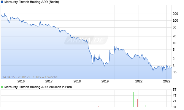 Mercurity Fintech Holding ADR Aktie Chart